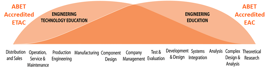 Engineering vs Engineering Technology